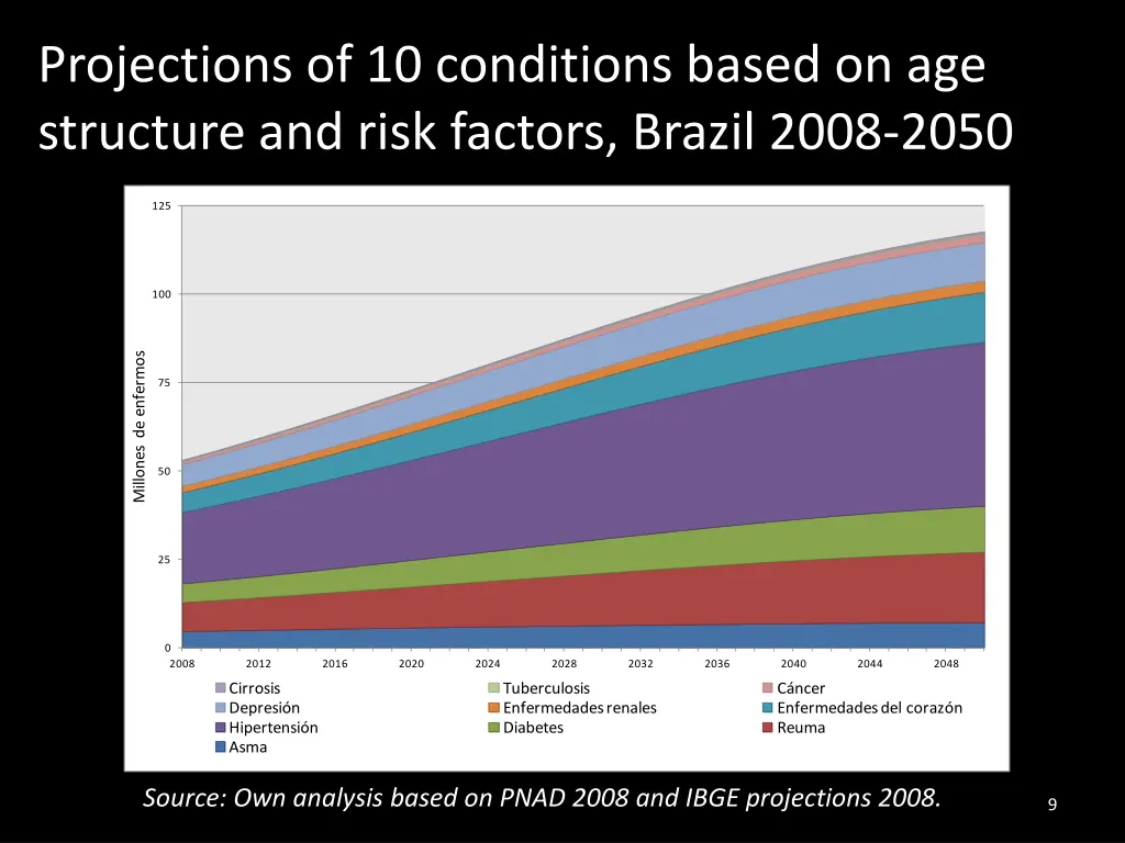 projections of 10 conditions based