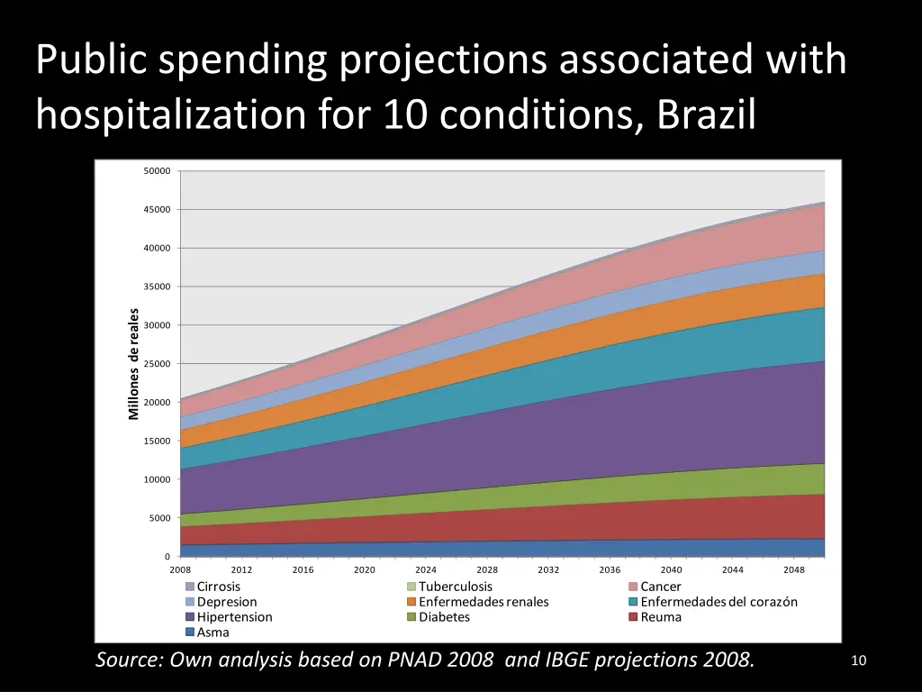 public spending projections associated with