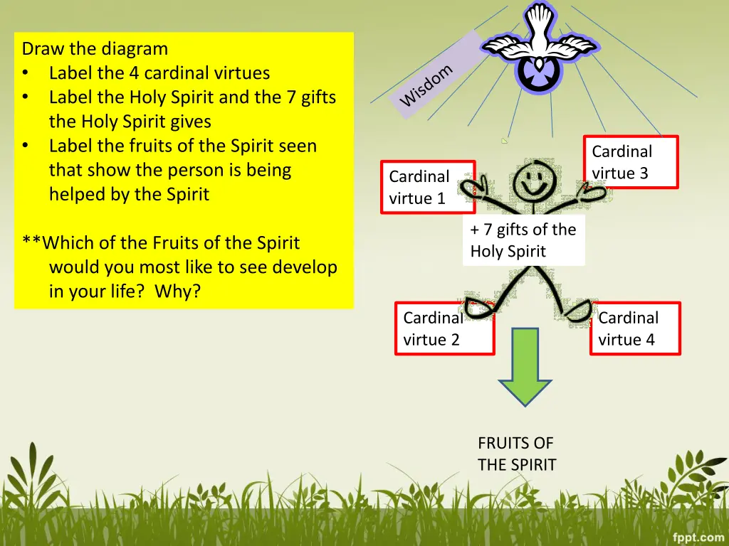 draw the diagram label the 4 cardinal virtues