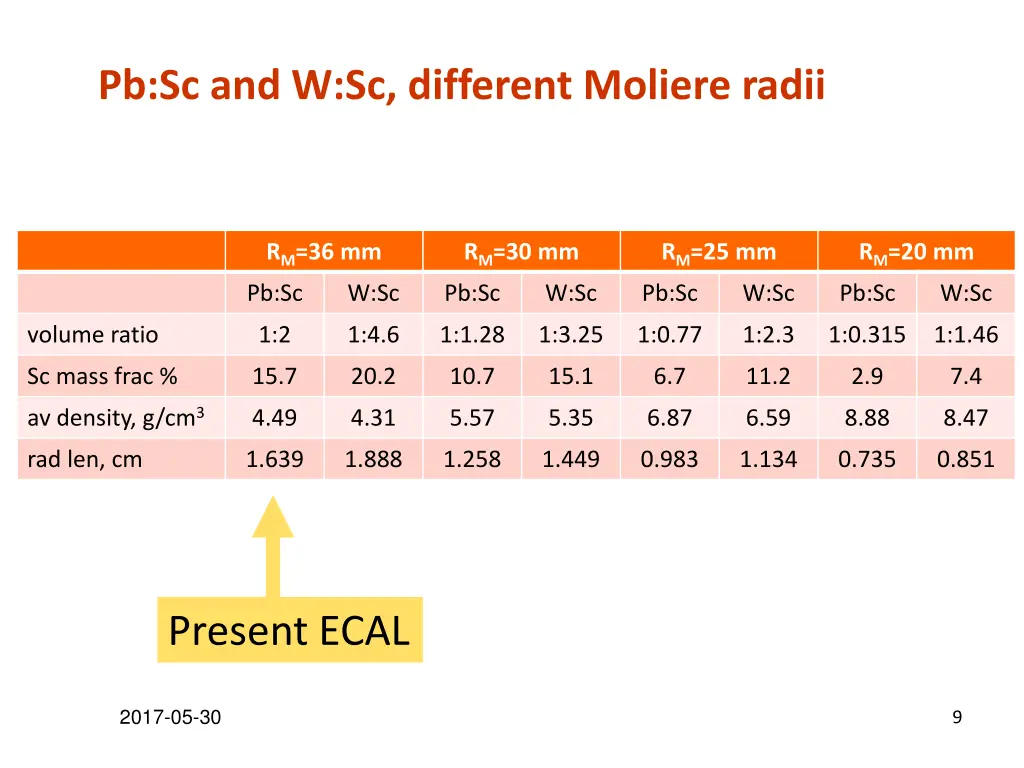 pb sc and w sc different moliere radii