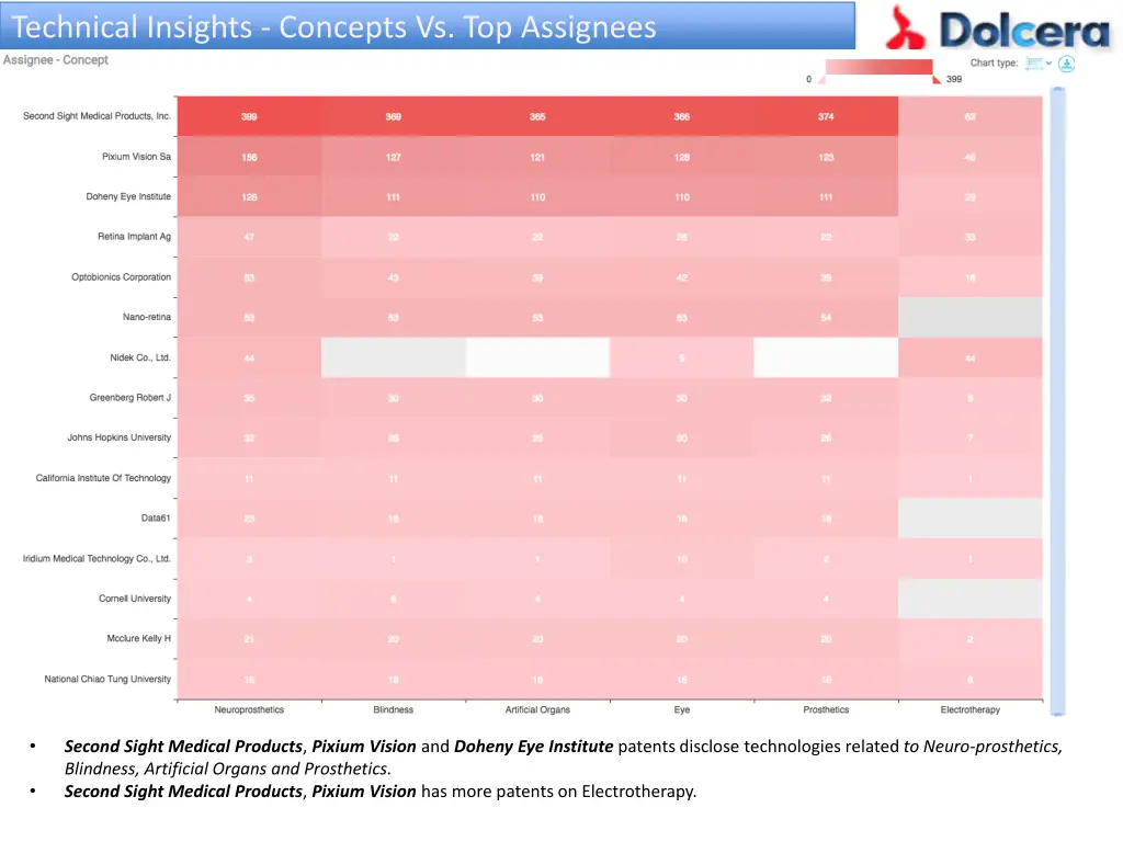 technical insights concepts vs top assignees