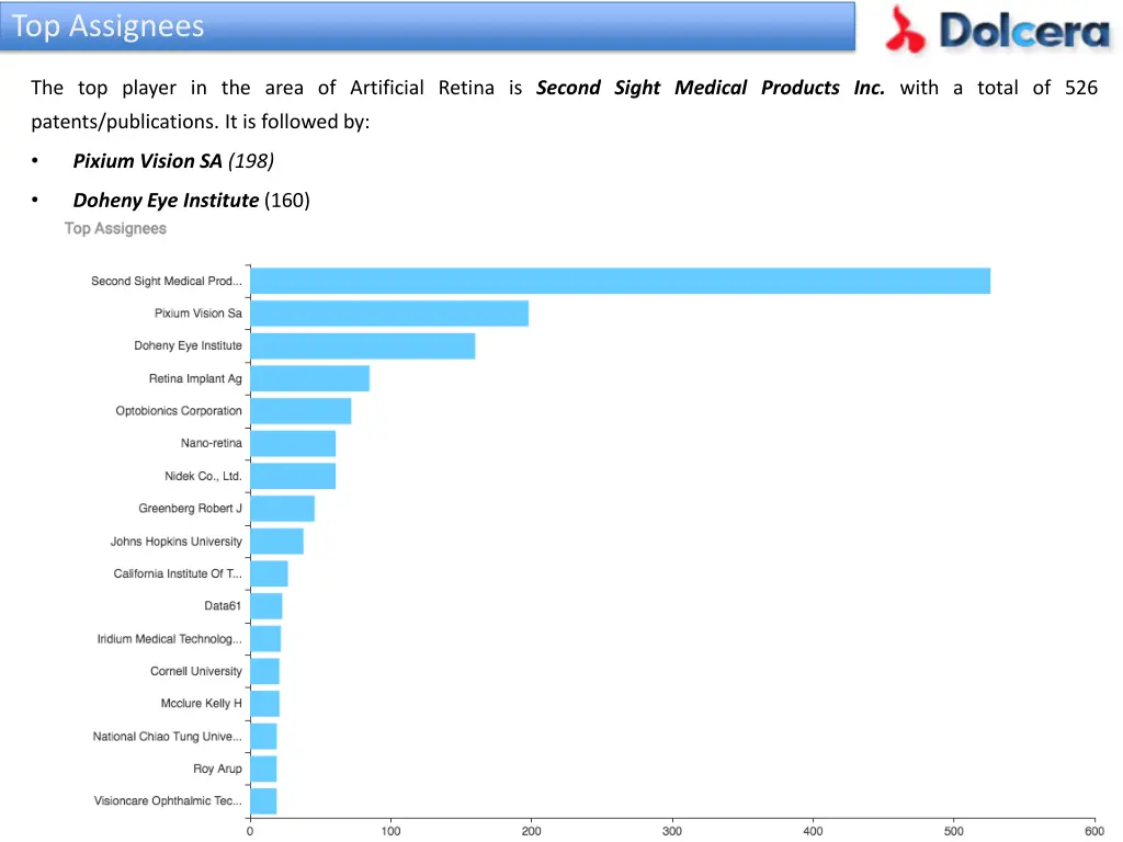 top assignees