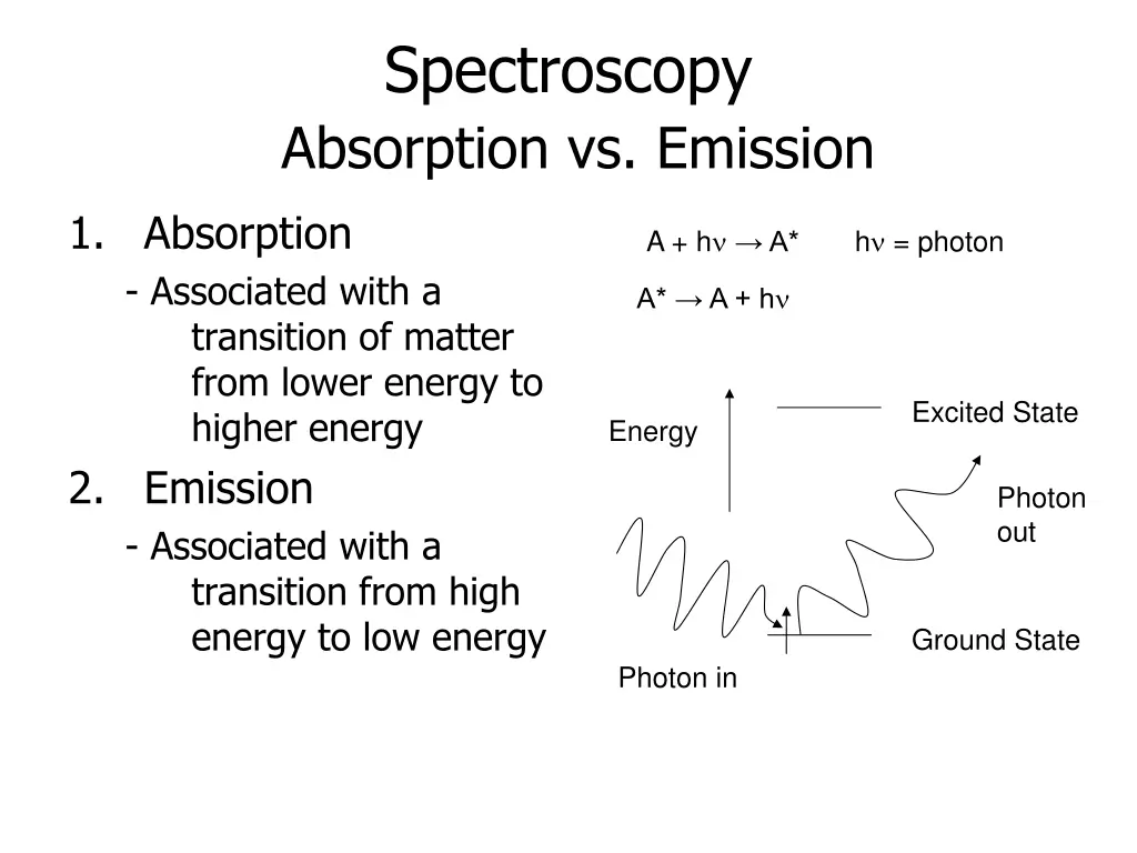 spectroscopy absorption vs emission