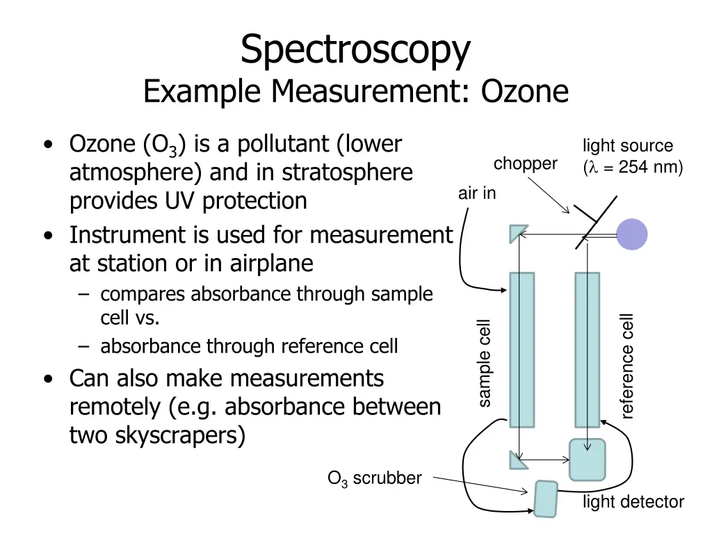 spectroscopy example measurement ozone