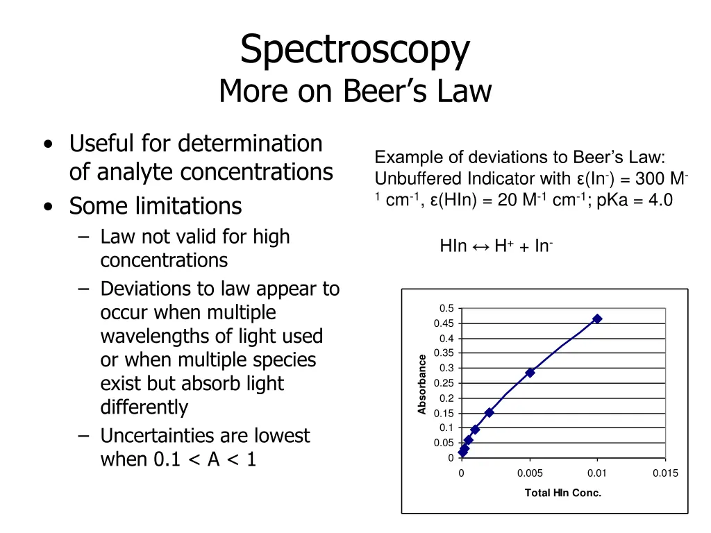 spectroscopy more on beer s law