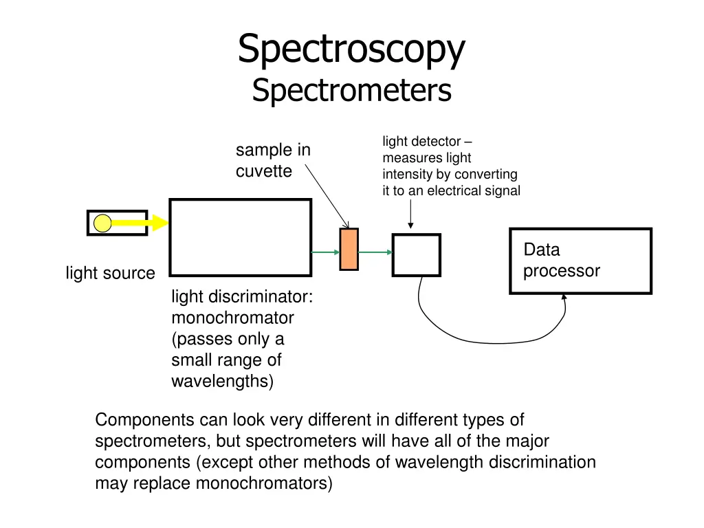 spectroscopy spectrometers