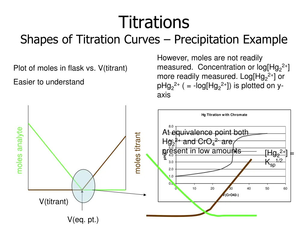 titrations