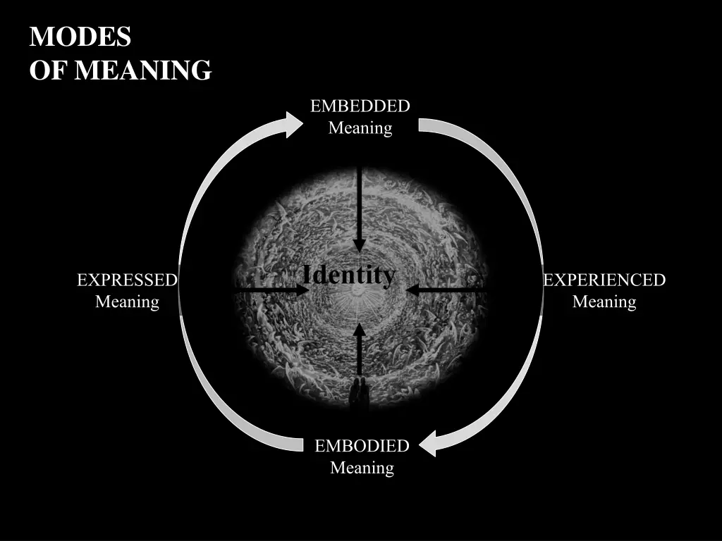 modes of meaning