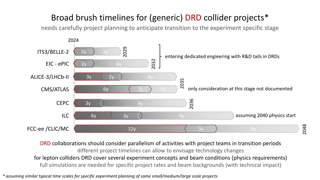 broad brush timelines for generic drd collider