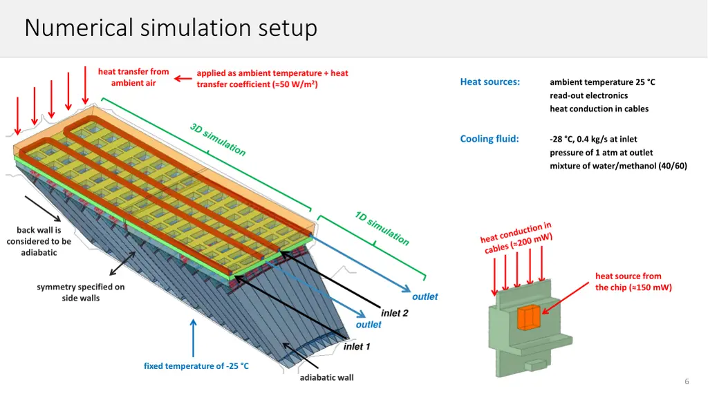 numerical simulation setup