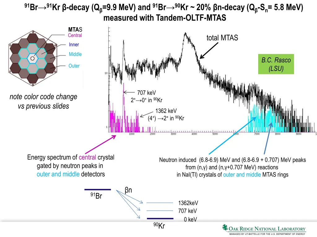 91 br 91 kr decay