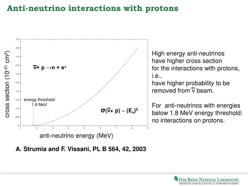 anti neutrino interactions with protons