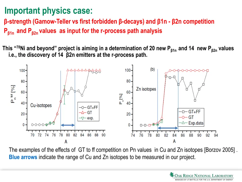 important physics case strength gamow teller