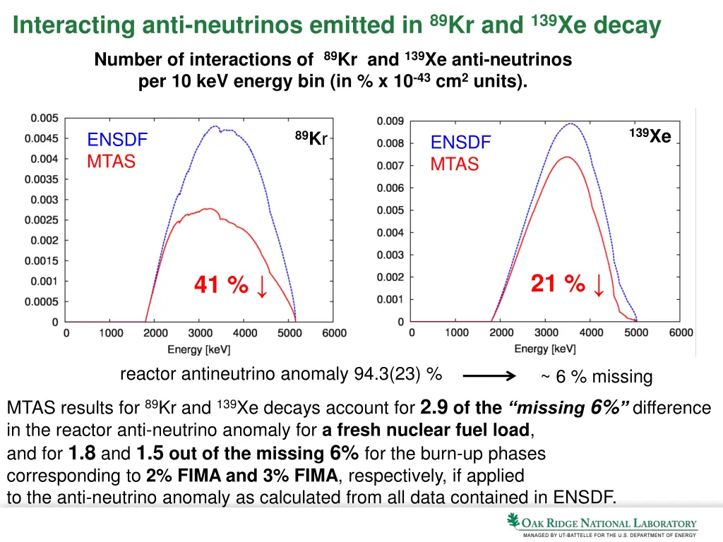 interacting anti neutrinos emitted