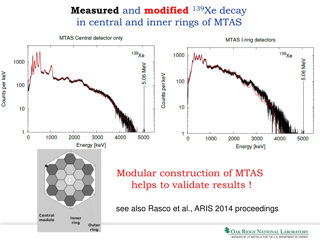 measured and modified 139 xe decay in central