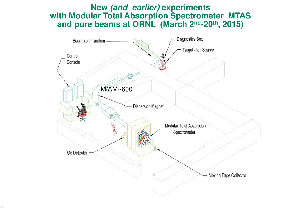 new and earlier experiments with modular total