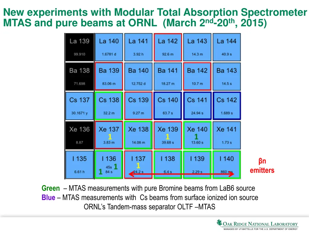 new experiments with modular total absorption 1