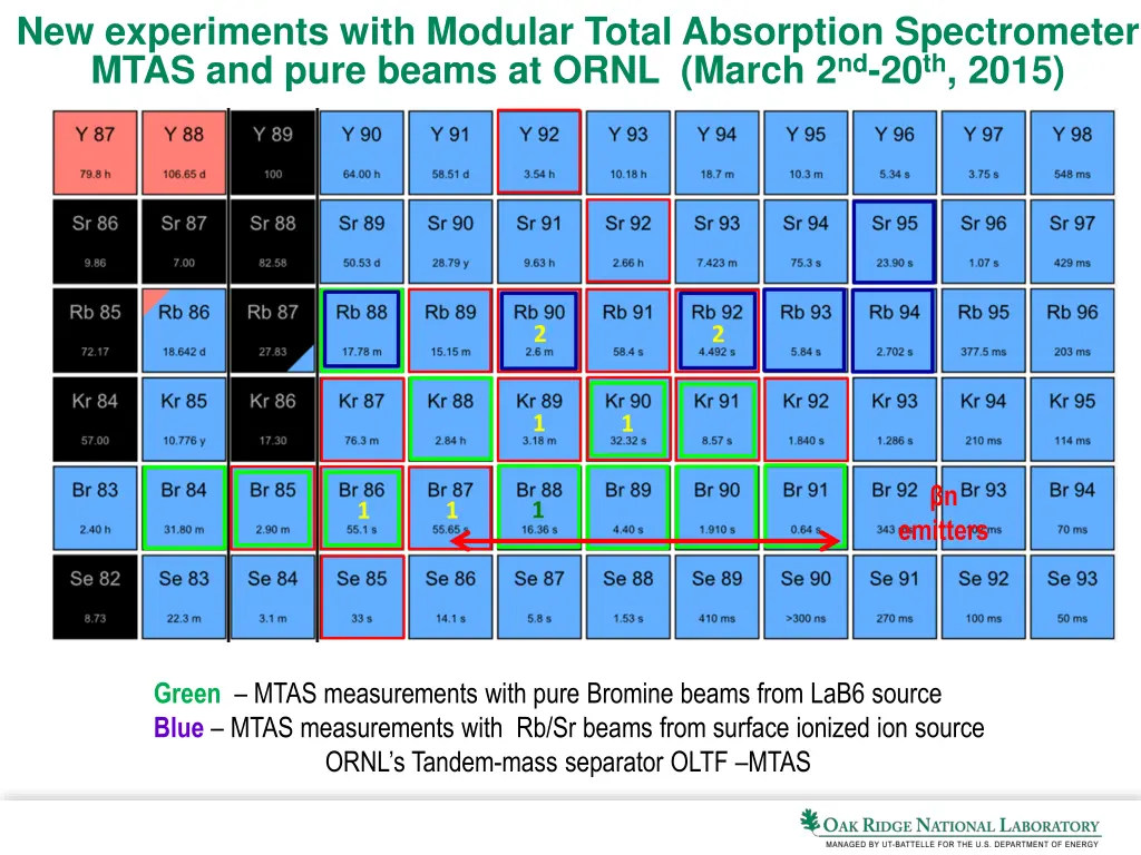 new experiments with modular total absorption