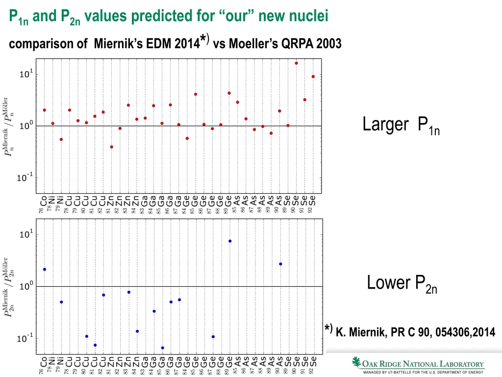 p 1n and p 2n values predicted for our new nuclei