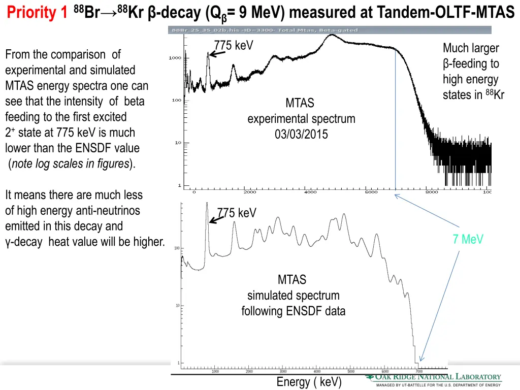 priority 1 88 br 88 kr decay q 9 mev measured