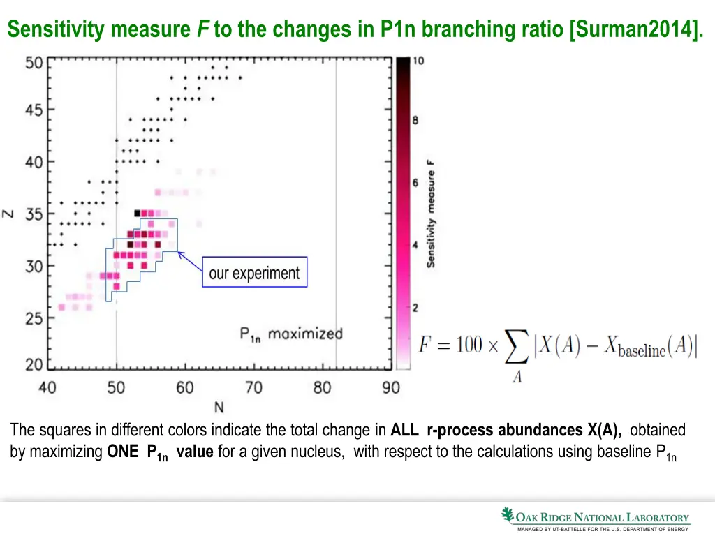 sensitivity measure f to the changes