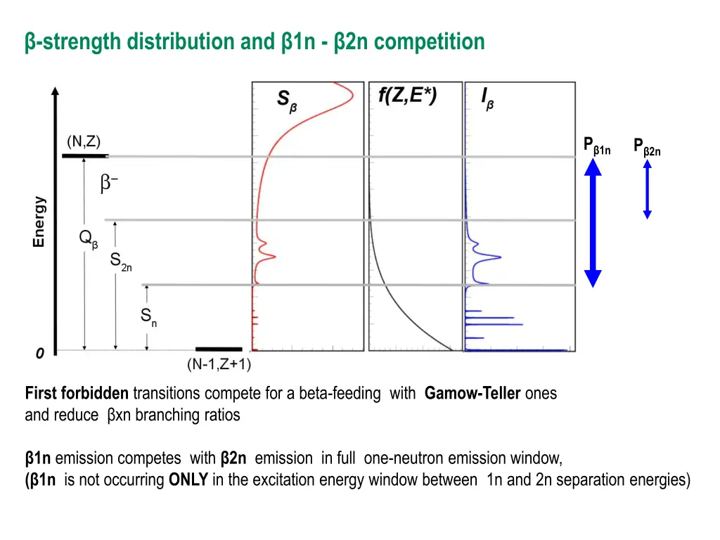 strength distribution and 1n 2n competition