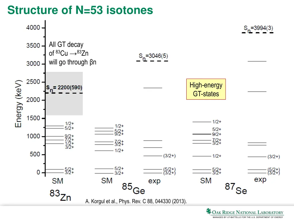 structure of n 53 isotones