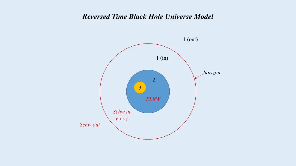 reversed time black hole universe model