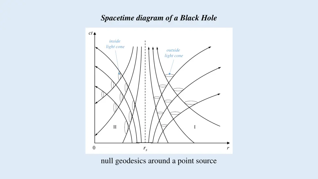 spacetime diagram of a black hole