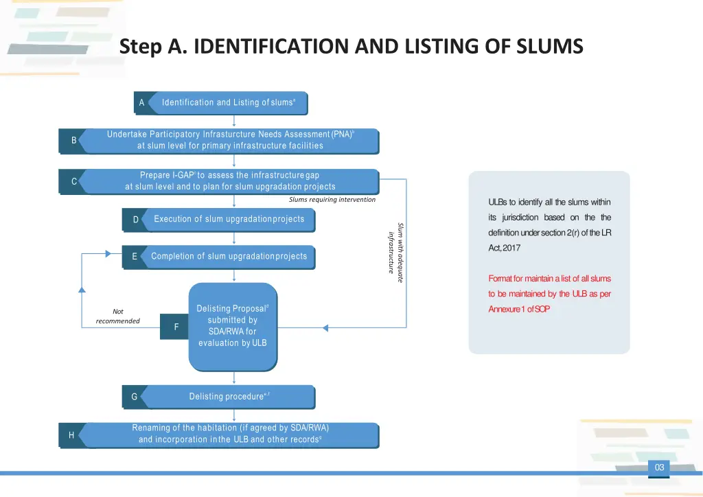 step a identification and listing of slums