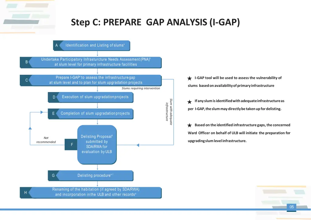 step c prepare gap analysis i gap