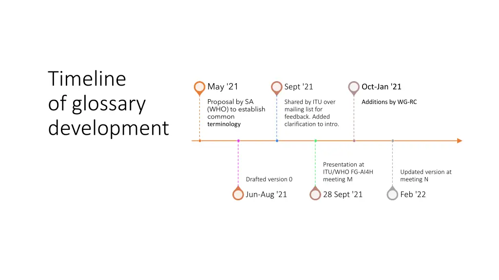 timeline of glossary development