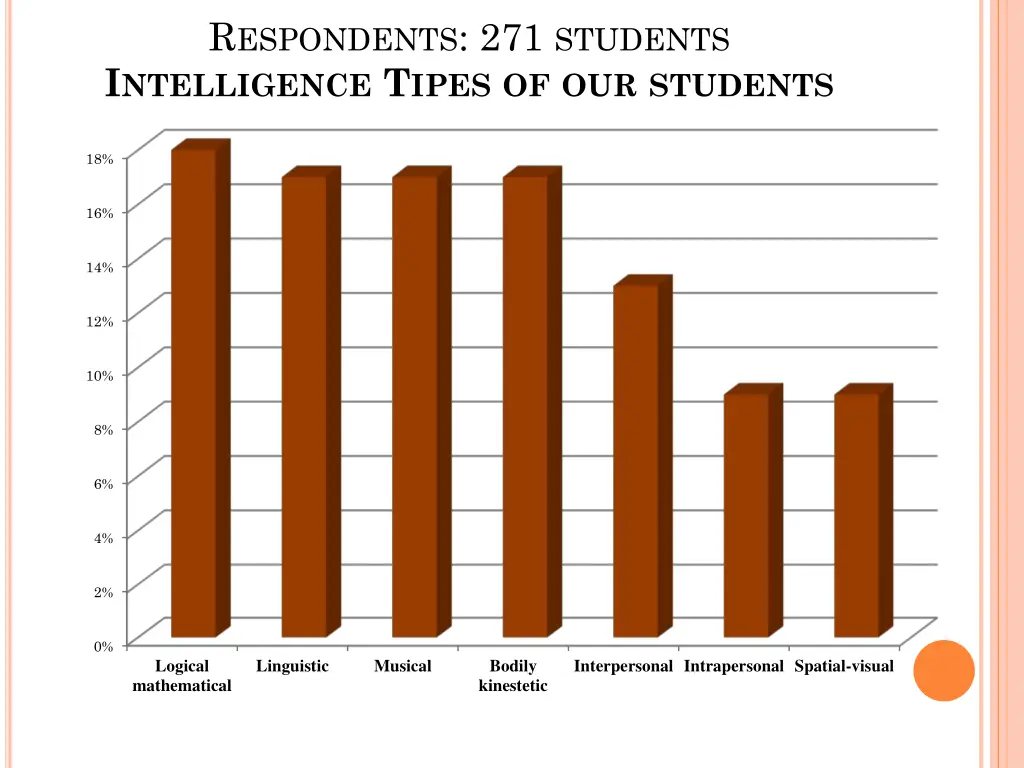 r espondents 271 students i ntelligence t ipes