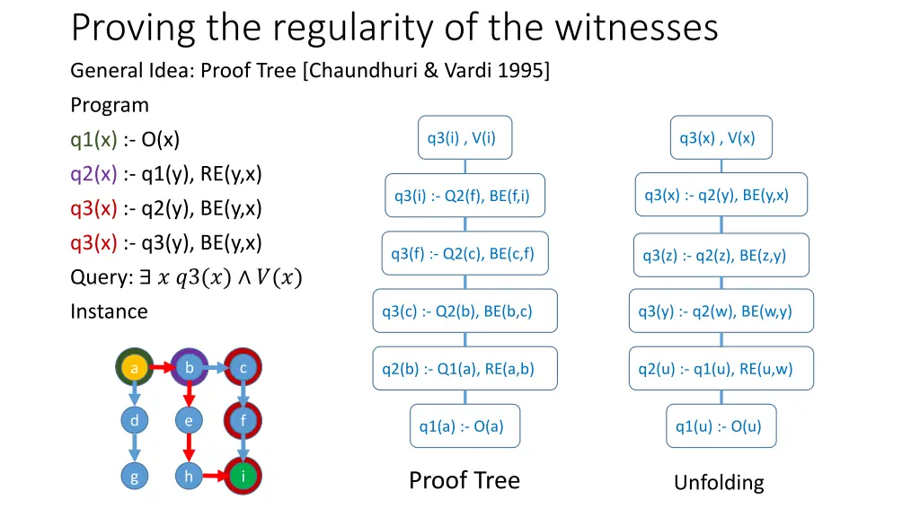 proving the regularity of the witnesses general