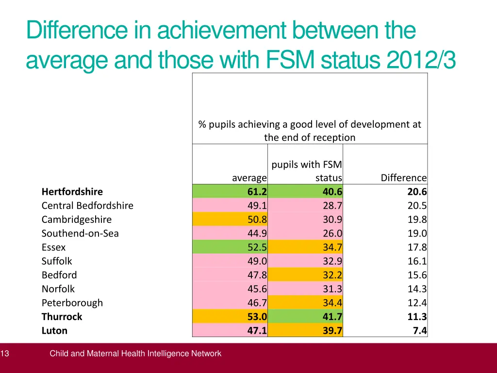 difference in achievement between the average