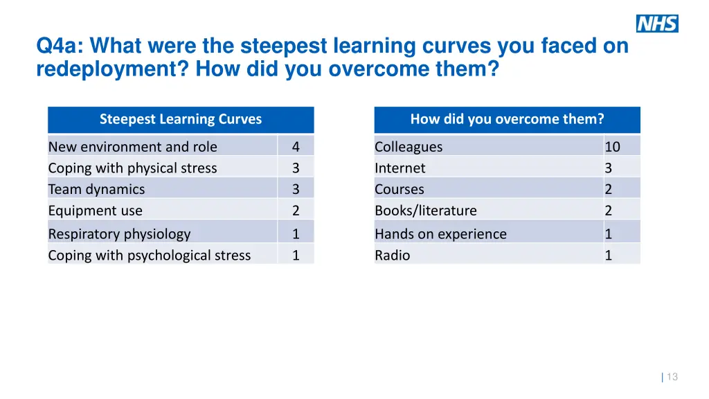 q4a what were the steepest learning curves