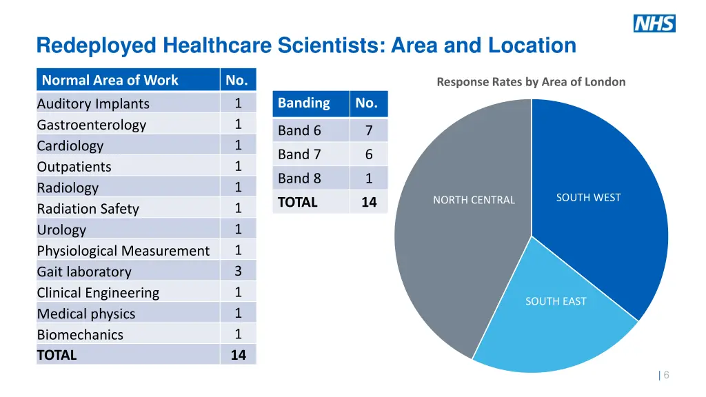 redeployed healthcare scientists area and location