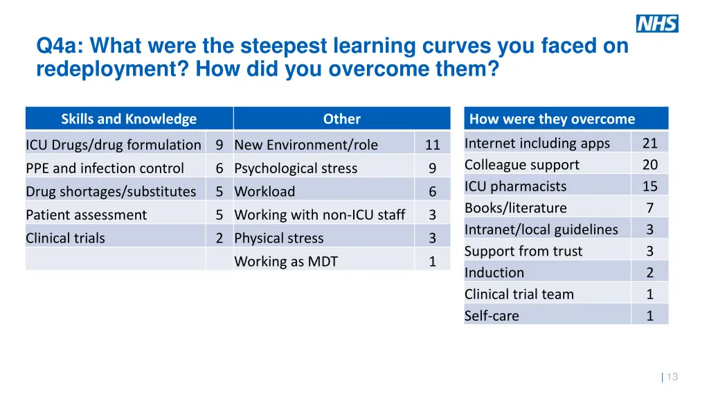 q4a what were the steepest learning curves