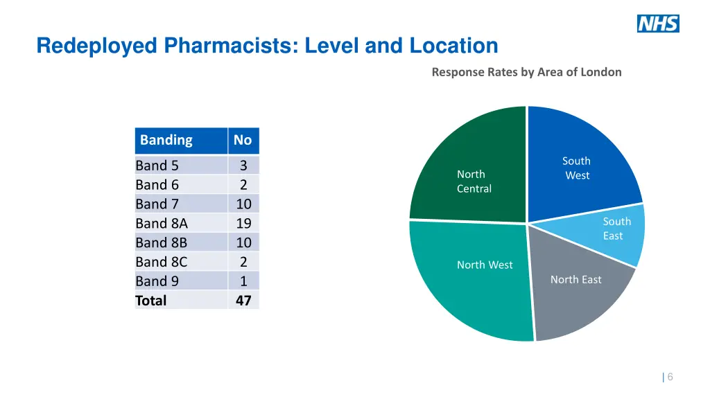 redeployed pharmacists level and location