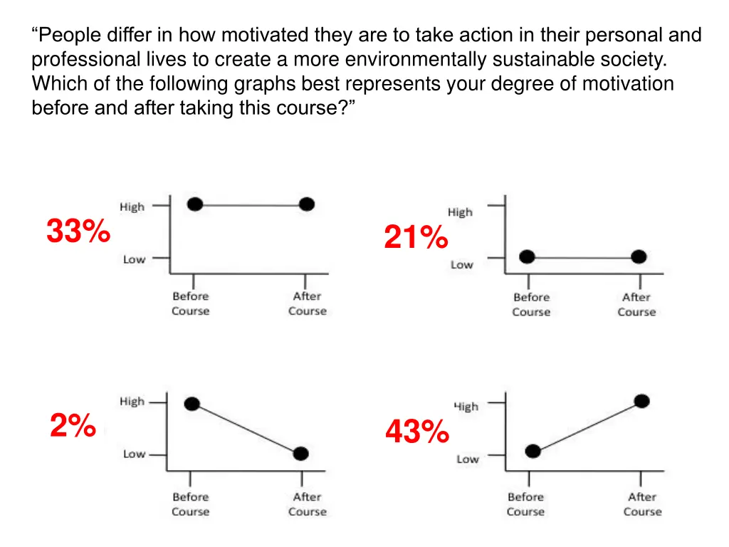 people differ in how motivated they are to take