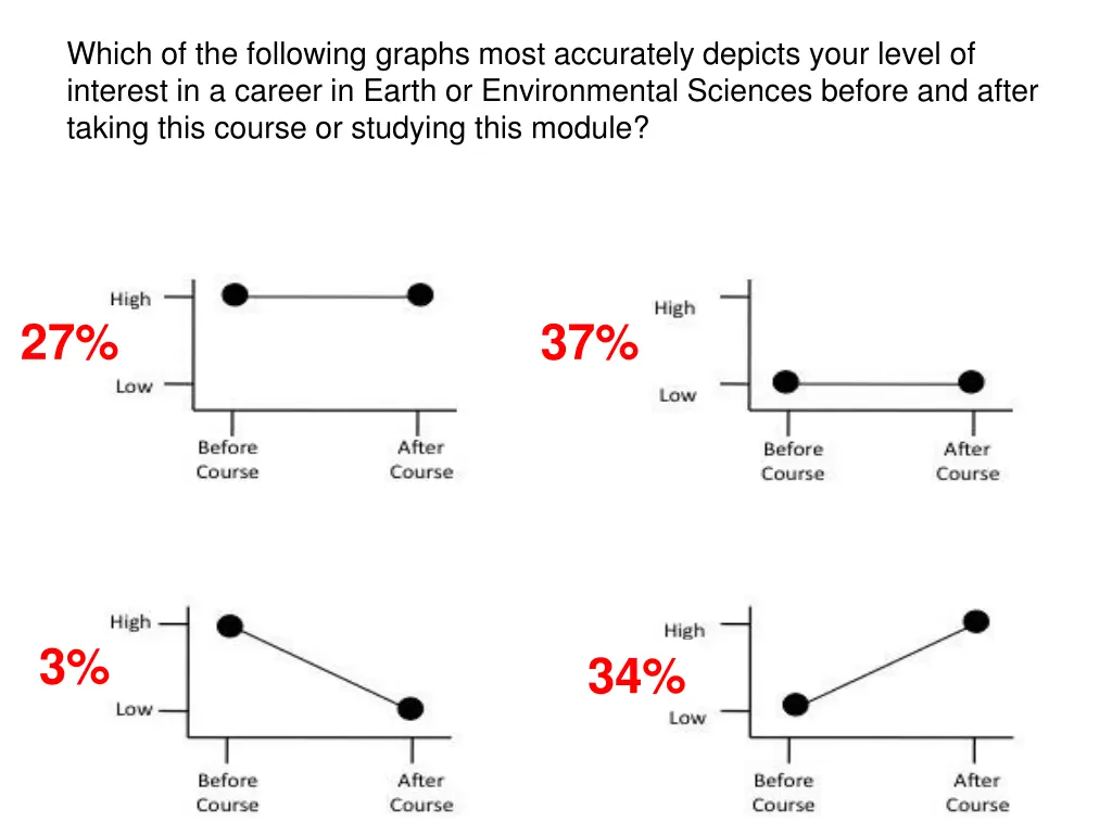 which of the following graphs most accurately