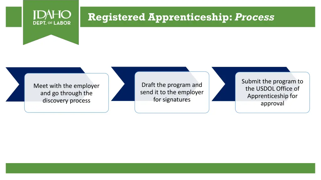 registered apprenticeship process 1