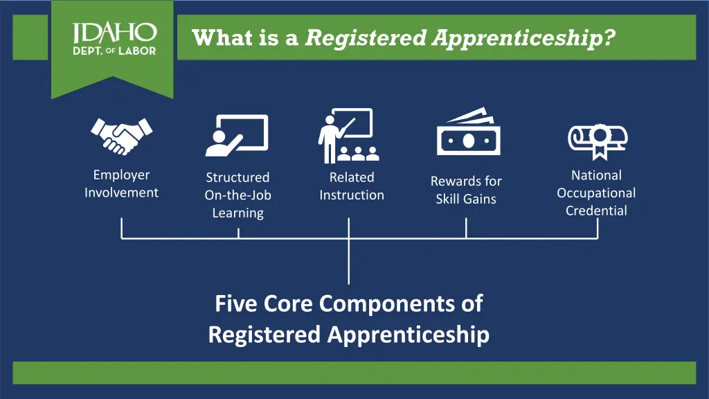 what is a registered apprenticeship 1