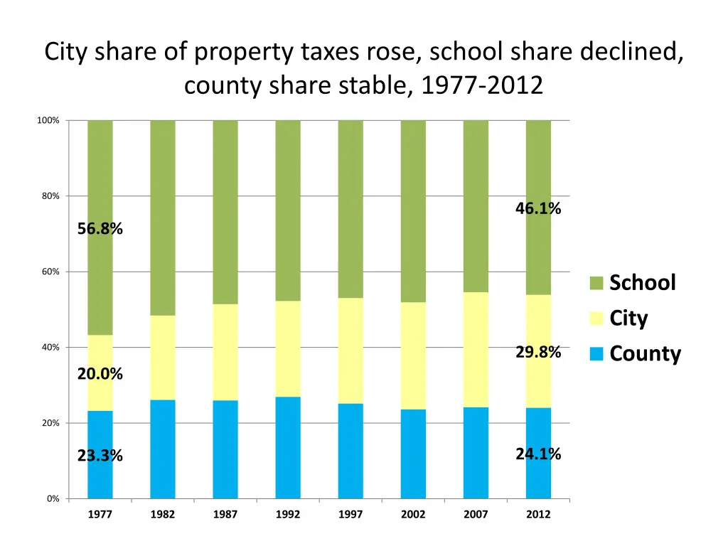 city share of property taxes rose school share