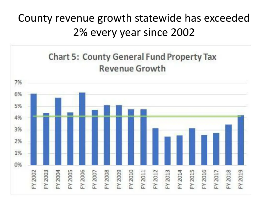 county revenue growth statewide has exceeded