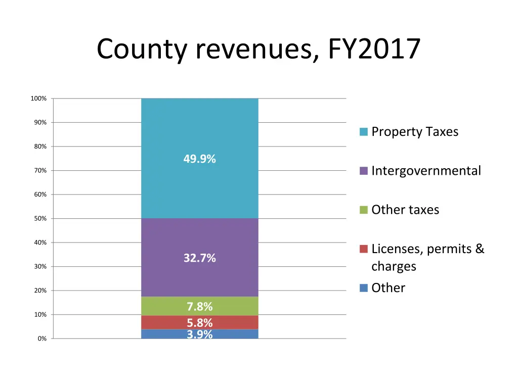 county revenues fy2017