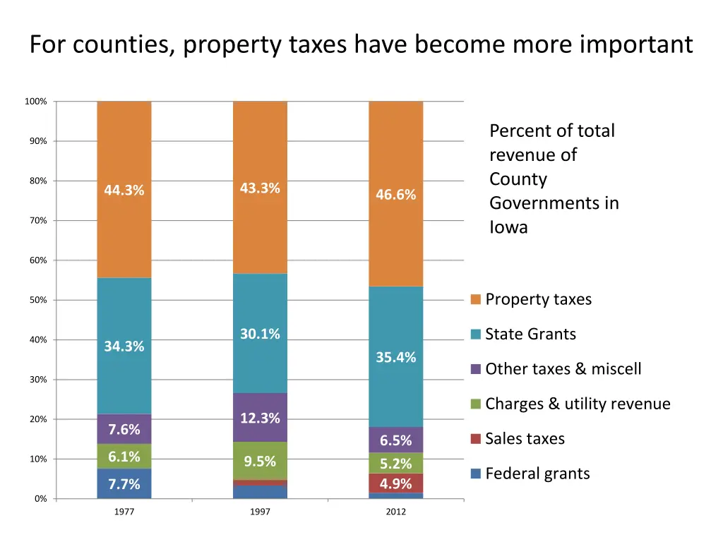 for counties property taxes have become more