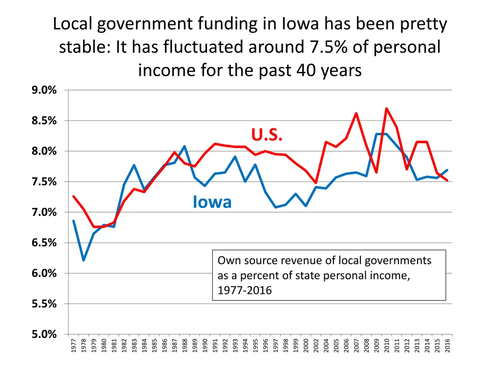 local government funding in iowa has been pretty