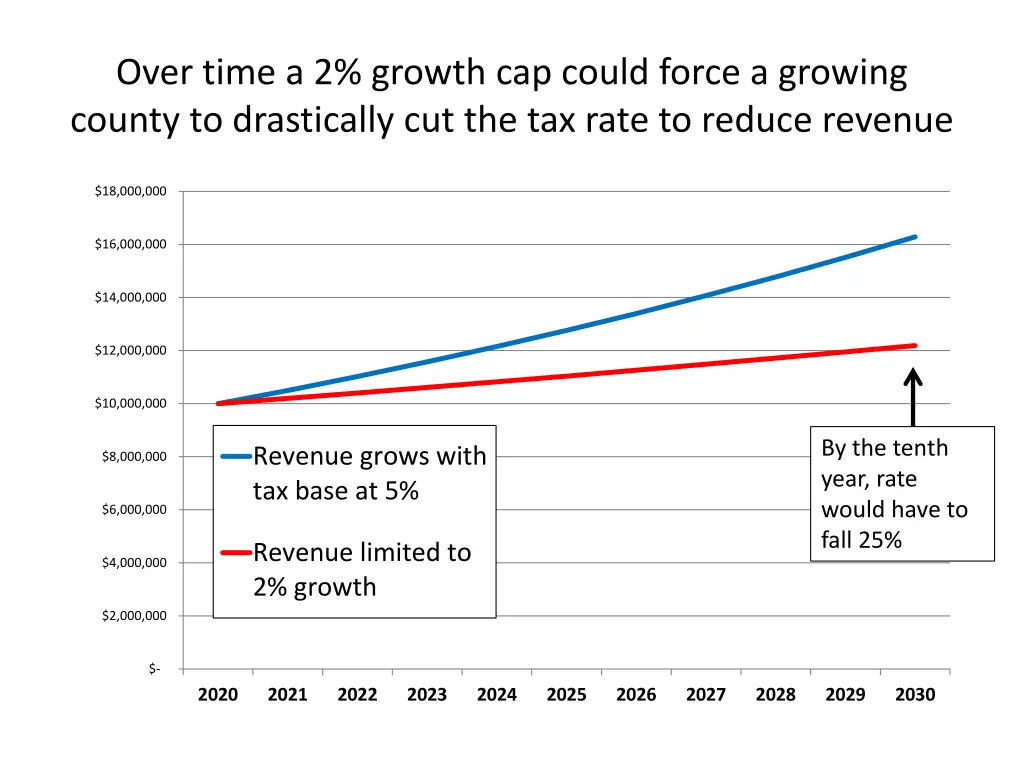 over time a 2 growth cap could force a growing