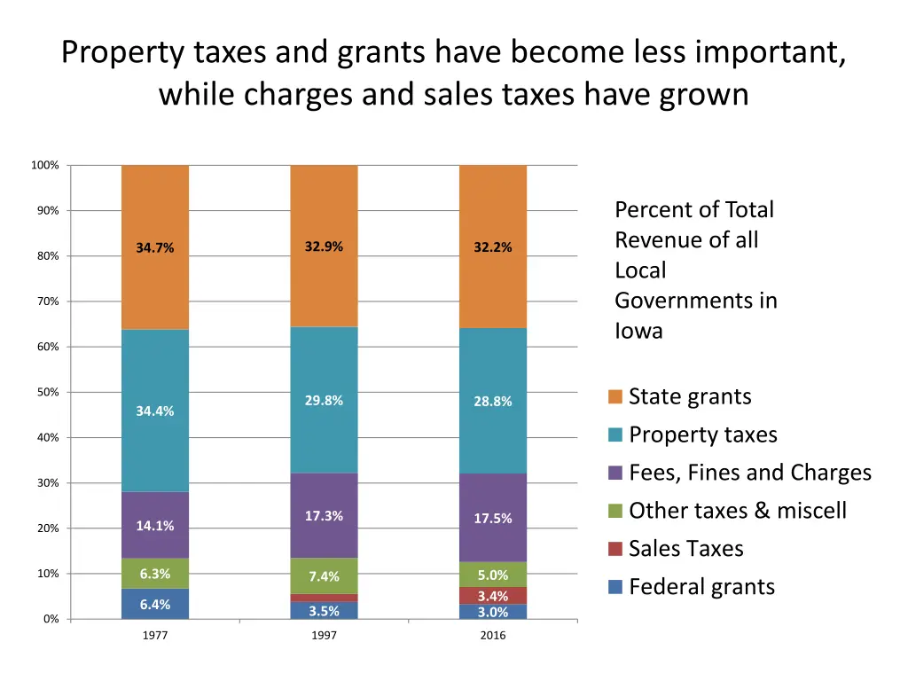 property taxes and grants have become less